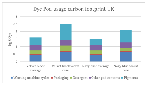 dye pod carbon usage